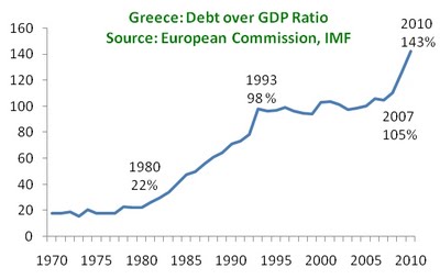 Greece Debt-to-GDP Chart