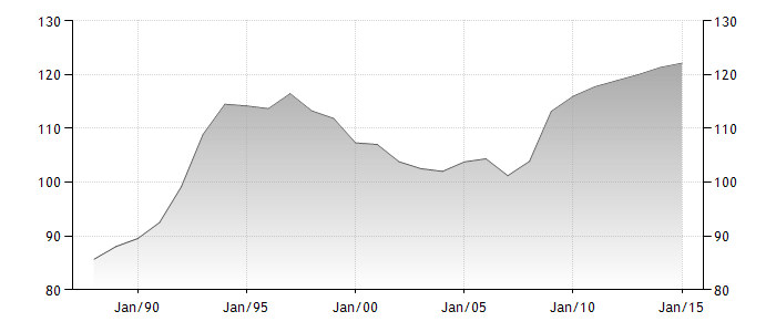 Italy Debt-to-GDP Chart