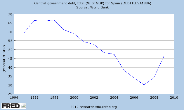 Spain Debt-to-GDP Chart