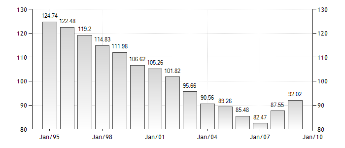 Belgium Debt-to-GDP Chart