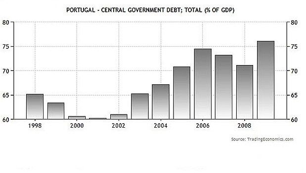 Portugal Debt-to-GDP Chart