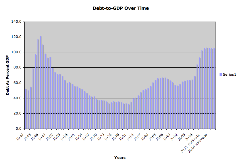 US Debt-to-GDP Chart