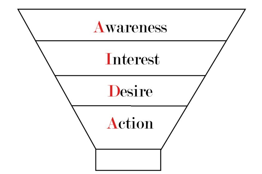 The Sales Funnel for Artists