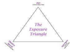 The Exposure Triangle: Learning How to Get That Perfect Image